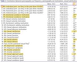 Studies linking porn use or pornsex addiction to sexual dysfunctions and  poorer sexual and relationship satisfaction
