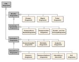 Introduction To Uml