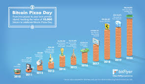 Prices denoted in btc, usd, eur, cny, rur, gbp. 10th Anniversary Of Bitcoin Pizza Day Bitflyer Europe Reveals What The Btc Price Of Two Pizzas Could Have Bought You Since Financial It