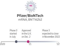 Phase 3 is something many singaporeans have been looking forward to, as many have been practicing safety measures. Covid 19 Vaccines What S Coming And When Wsj