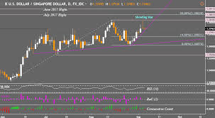 usd myr breaks 2016 downtrend resistance usd sgd risks reversal