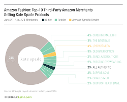 Buy footwear, clothing and fashion accessories online for men, women and kids at low prices in india. Is Amazon A Suitable Channel For Apparel And Clothing Brands