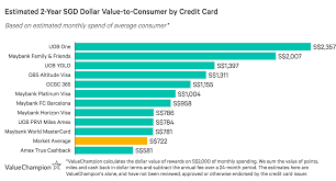 Credit cards 0% balance transfer cards 0% purchase credit cards prepaid cards credit building credit cards bad credit credit cards cashback credit cards. Best Maybank Credit Cards 2021 Valuechampion Singapore
