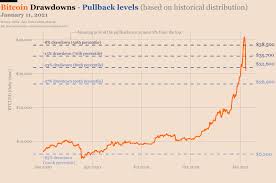 The history of bitcoin started with the invention and was implemented by the presumed pseudonymous. Where Does This 28 Bitcoin Price Drop Rank In History Not Even In The Top 5