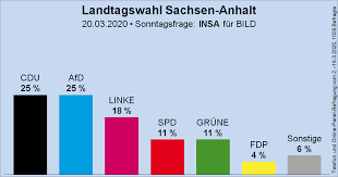 Die zahl der wahlkreise wurde von 43 auf 41 verringert, die mindestzahl der abgeordneten sinkt dadurch von 87 auf 83. Wahlrecht De Sur Twitter Sonntagsfrage Zur Landtagswahl In Sachsen Anhalt Ltwst Insa Bild Cdu 25 Afd 25 Die Linke 18 Spd 11 Grune 11 Fdp 4 Sonstige 6 Verlauf Https T Co Eba9yzqztt Https T Co Kpbmthpgiq