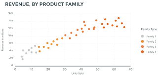 Data Visualization 101 Scatter Plots