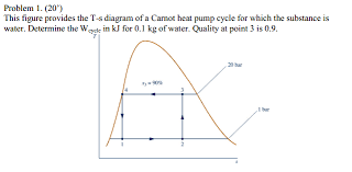 Here are the two diagrams, side by. Solved This Figure Provides The T S Diagram Of A Carnot H Chegg Com