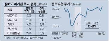 민주당 코로나 백신 이상반응 겪은 이들에 대한 선제적 지원 마련해야. ì…€íŠ¸ë¦¬ì˜¨ ëŒ€ë¦¼ì‚°ì—… ê³µë§¤ë„ ìš¸ë¦° ì‹¤ì æ ª ë§¤ì¼ê²½ì œ