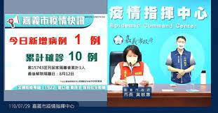 10 hours ago · 嘉義市連續「+0」49天破功！中央流行疫情指揮中心今（29）日召開記者會，指揮官陳時中表示，新增16例本土個案，其中有一例出現在嘉義市，嘉義. 1qwibtbhrp2qnm