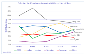 Cell phone brands in the philippines. A Robust 6 Year End Growth For The Philippines Smartphone Market In 2020q4 Says Idc