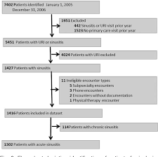 figure 2 from diagnosis and treatment of acute sinusitis in