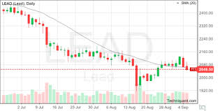 Techniquant Lead Lead Technical Analysis Report For 05