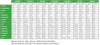 10 High Quality Omega 3 Nuts Chart