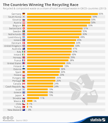 chart the countries winning the recycling race statista