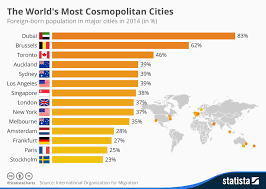 chart the worlds most cosmopolitan cities statista