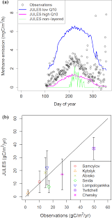 Most of the energy your body uses is gained by the car as you push it uphill. Esd Regional Variation In The Effectiveness Of Methane Based And Land Based Climate Mitigation Options