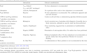 Apixaban drug & pharmaceuticals active ingredients names and forms, pharmaceutical companies. Table 9 From Drug And Dietary Interactions Of Warfarin And Novel Oral Anticoagulants An Update Semantic Scholar