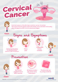 Most cases of cervical cancer are actually caused by an infectious agent, the human papillomavirus (hpv). Makati Medical Center All Women Are At Risk Of Cervical Cancer But Its Symptoms Don T Show Until The Condition Is Severe Make Sure To Undergo Regular Screenings For Early Prevention And