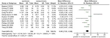 prognostic value of extravascular lung water index in