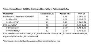 Cvd Management In Rheumatoid Arthritis The Cardiology Advisor