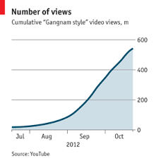 the data behind gangnam style the rise and rise of psy