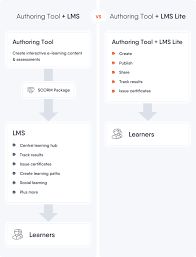 Whats The Difference Between An Authoring Tool And An Lms