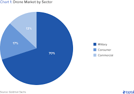 The Drone Market And Industry Trends Toptal