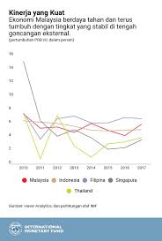 Pada 2016, jumlah penduduk malaysia dianggarkan seramai 31.7 juta orang merangkumi komposisi jantina seramai 16.4 juta lelaki dan 15.3 juta perempuan dengan nisbah 107 lelaki bagi setiap 100 orang perempuan iaitu peningkatan sumber: Ekonomi Malaysia Semakin Mendekati Status Pendapatan Tinggi