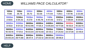 Williams Pace Calculator Track And Road Running Pace Calculator