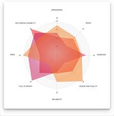 vizuly radar chart