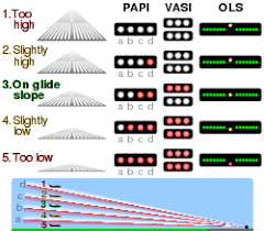 Visual Approach Slope Indicator Revolvy