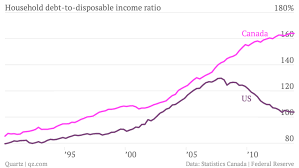 Household Debt To Disposable Income Ratio Canada Vs Usa Mortgage Interest Rates Mortgage Interest Interest Rates