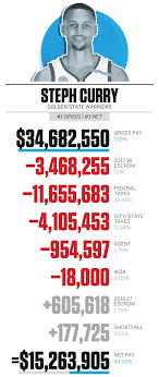 When 35m Is Really 15m How Much Nba Stars Actually Earn Nba Players Nba Business Articles