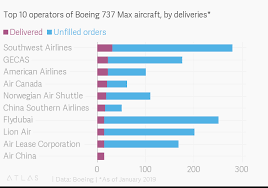 Top 10 Operators Of Boeing 737 Max Aircraft By Deliveries