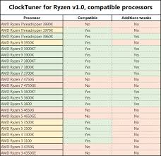 The most common release is 1.0.1.0239, with over 98% of all installations currently using this version. Clocktuner For Ryzen Ctr By 1usmus Is Now Availalbe Videocardz Com