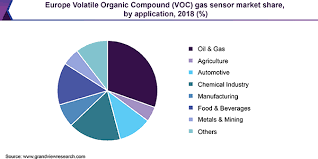 They originate from a variety of classes of chemicals, including; Volatile Organic Compound Gas Sensor Market Size Report 2019 2025