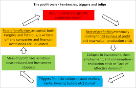 The Marxist Theory Of Economic Crises In Capitalism Part