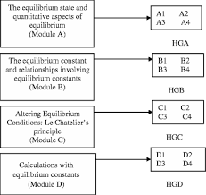 Calculate the equilibrium concentration for each species from the initial concentrations and the changes. Teaching Chemical Equilibrium With The Jigsaw Technique Springerlink