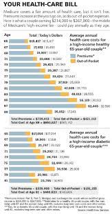 Pay monthly premiums for both part a and part b. The Real Cost Of Health Care In Retirement Barron S