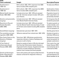 Overview Of Major Studies In The Niph Twin Program Of