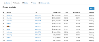 The lowest price since it's ath was $ 0.655705 (cycle low). Here Is Why Ripple Dropped 20b In Market Share On Coinmarketcap