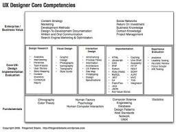 Ux Designer Core Competencies Marketing Optimization Usability Design Ux Design