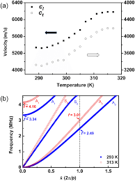 Here is a brief video. A Longitudinal And Transverse Wave Velocities Measured At Download Scientific Diagram