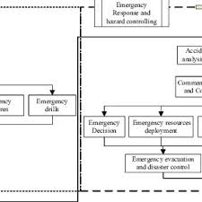 Fire Safety Emergency Management Flow Chart Based On The