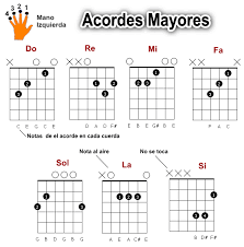 Acordes De Guitarra Google Search Acordes De Guitarra Para Principiantes Clases De Guitarra Para Principiantes Acordes De Guitarra
