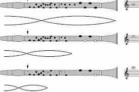 Bunyi pada senardisusun oleh:nama : Contoh Soal Resonansi Pipa Organa