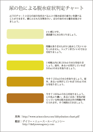 お役立ち lifehack ライフハック via 尿の色で脱水症状の度合いを判定するチャート 脱水症状 健康 看護ノート