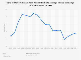 Eur Cny Average Annual Exchange Rate 2001 2018 Statista