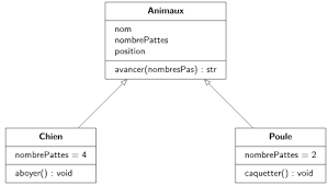 Programmer En Python 3 Modelisation Pour La Programmation Orientee Objet
