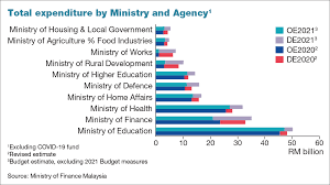 Epf changes the minimum employee epf contribution rate is reduced • malaysia's economy forecast to shrink 4.5% in 2020 • malaysia's economy forecast to grow 6.5 to 7.5. Government To Allocate Rm322 5b In Budget 2021 The Edge Markets